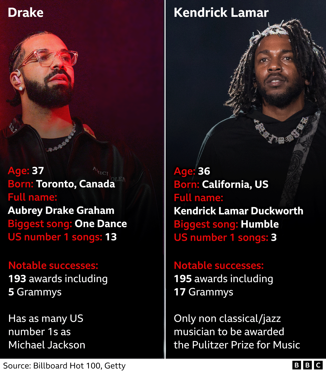 The Kendrick Lamar vs Drake Beef Explained