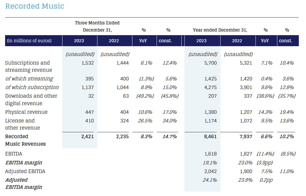 Universal Music Group Reports Financial Results for the Fourth Quarter and Full Year Ended December 31, 2025.